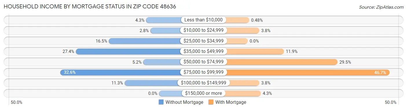 Household Income by Mortgage Status in Zip Code 48636