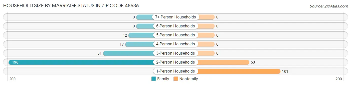 Household Size by Marriage Status in Zip Code 48636