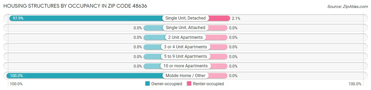 Housing Structures by Occupancy in Zip Code 48636