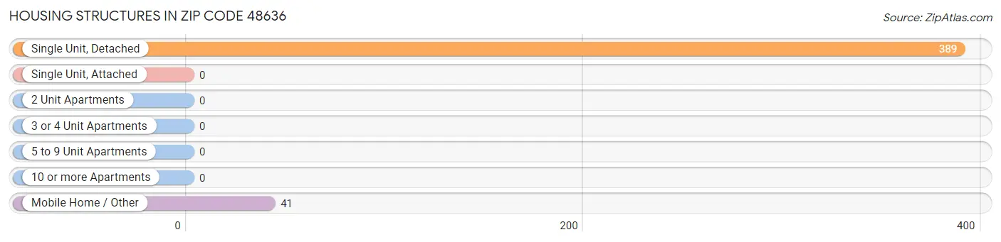 Housing Structures in Zip Code 48636