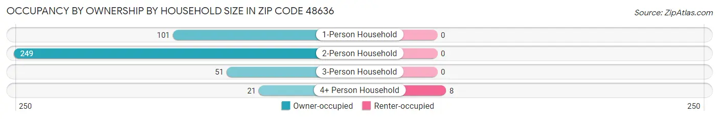 Occupancy by Ownership by Household Size in Zip Code 48636