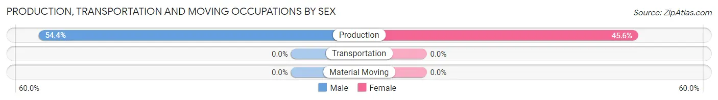 Production, Transportation and Moving Occupations by Sex in Zip Code 48636