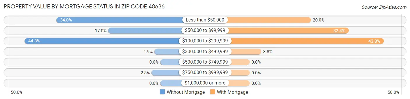 Property Value by Mortgage Status in Zip Code 48636