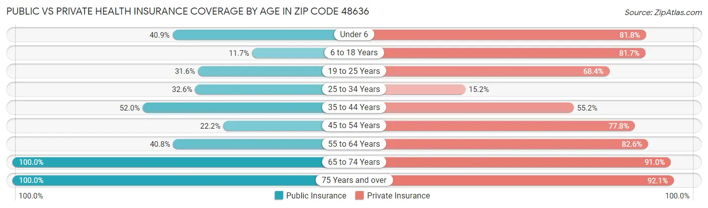 Public vs Private Health Insurance Coverage by Age in Zip Code 48636