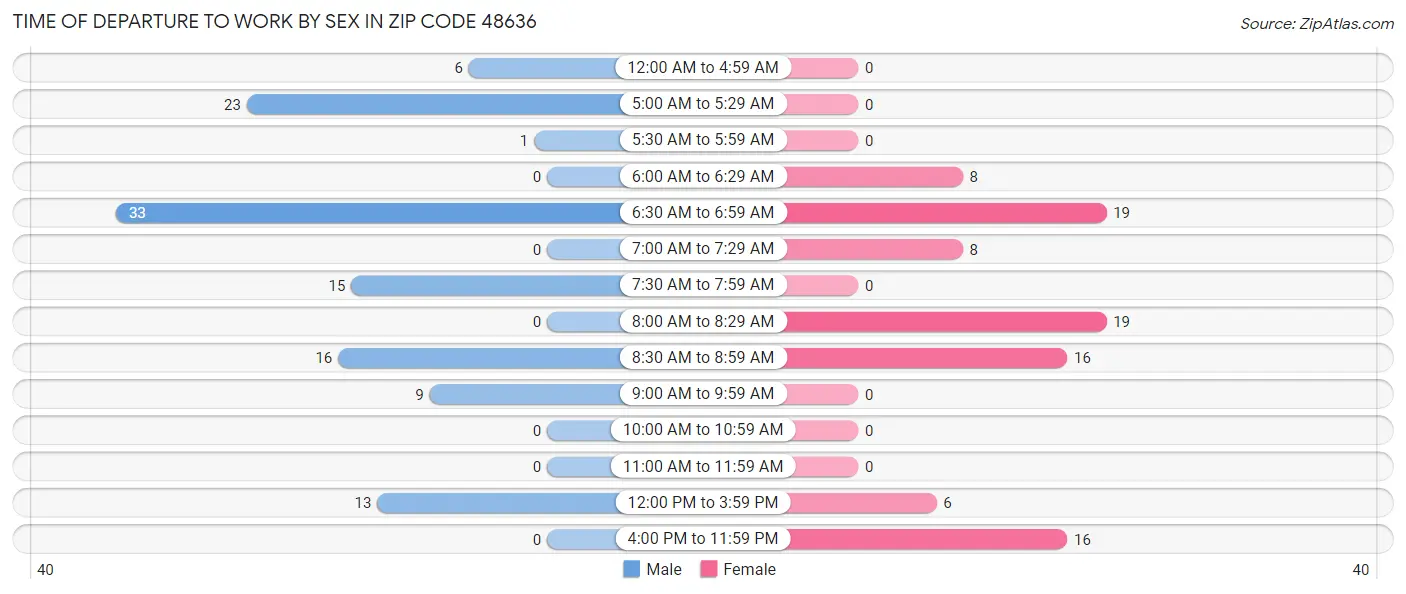 Time of Departure to Work by Sex in Zip Code 48636