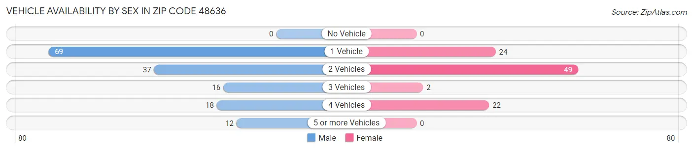 Vehicle Availability by Sex in Zip Code 48636