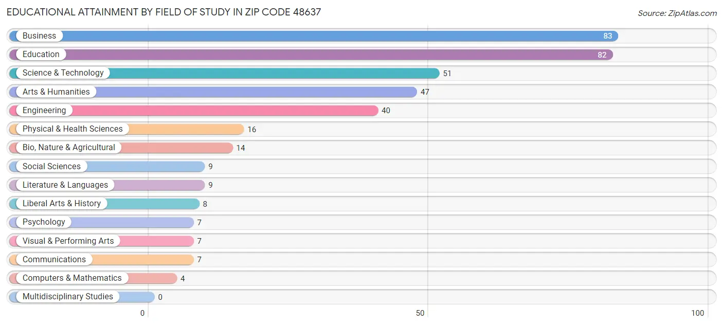 Educational Attainment by Field of Study in Zip Code 48637