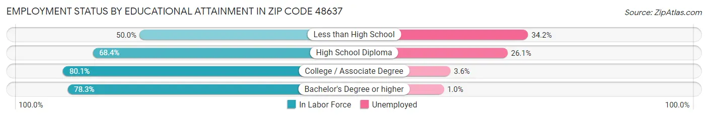 Employment Status by Educational Attainment in Zip Code 48637