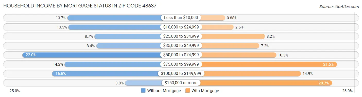 Household Income by Mortgage Status in Zip Code 48637