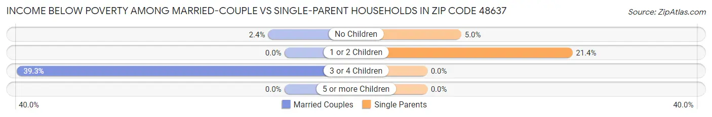 Income Below Poverty Among Married-Couple vs Single-Parent Households in Zip Code 48637