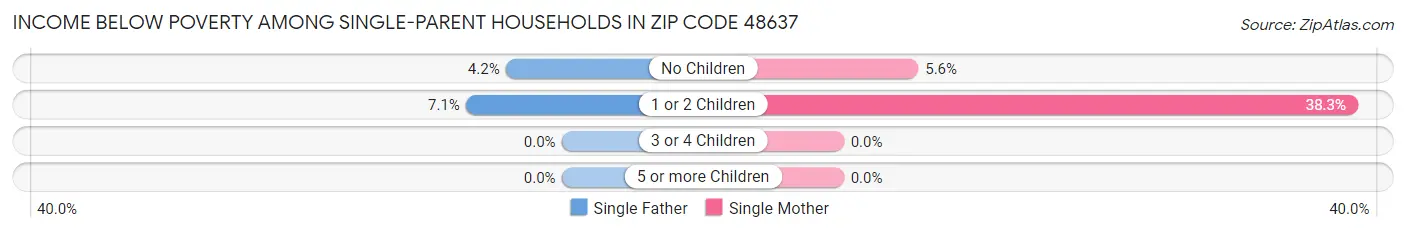 Income Below Poverty Among Single-Parent Households in Zip Code 48637