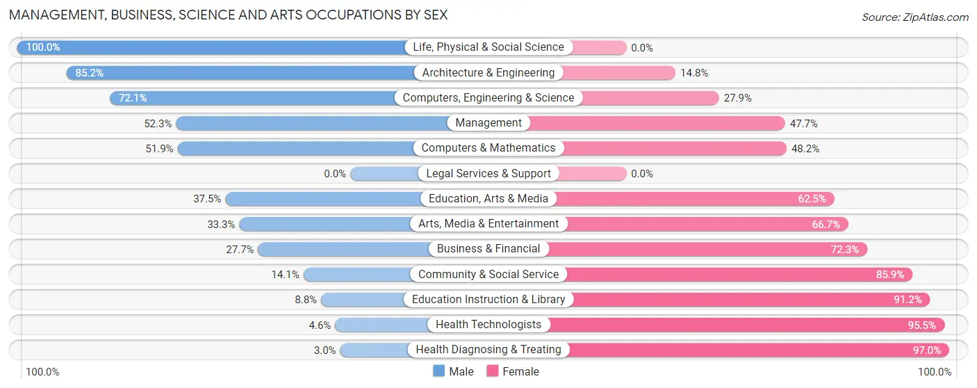Management, Business, Science and Arts Occupations by Sex in Zip Code 48637