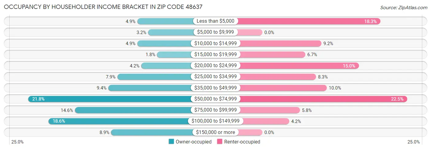 Occupancy by Householder Income Bracket in Zip Code 48637