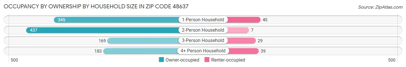 Occupancy by Ownership by Household Size in Zip Code 48637