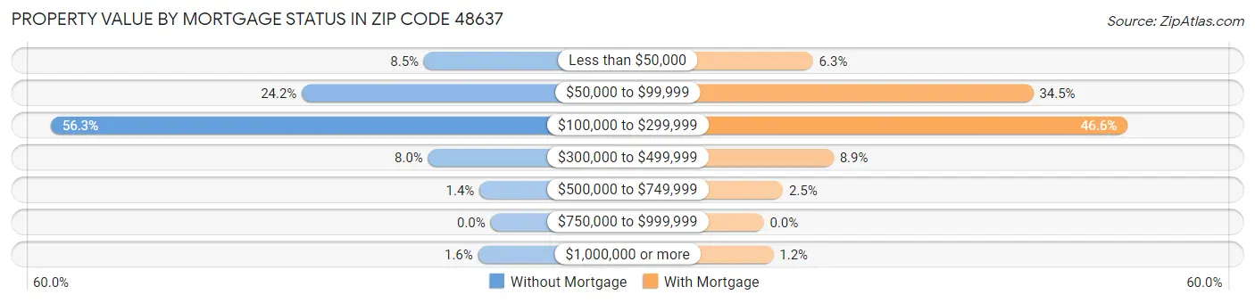 Property Value by Mortgage Status in Zip Code 48637