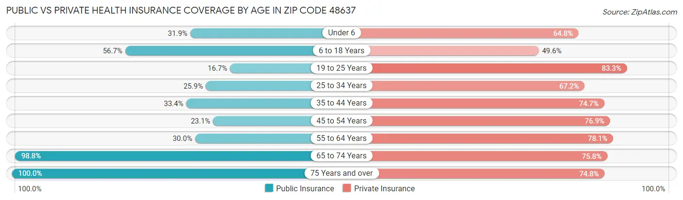 Public vs Private Health Insurance Coverage by Age in Zip Code 48637