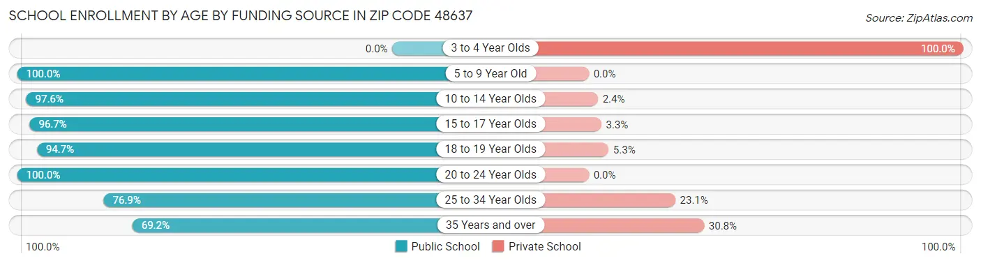 School Enrollment by Age by Funding Source in Zip Code 48637