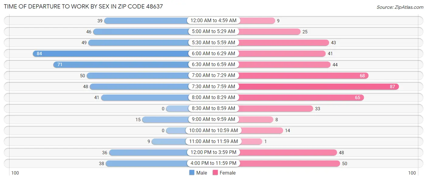 Time of Departure to Work by Sex in Zip Code 48637