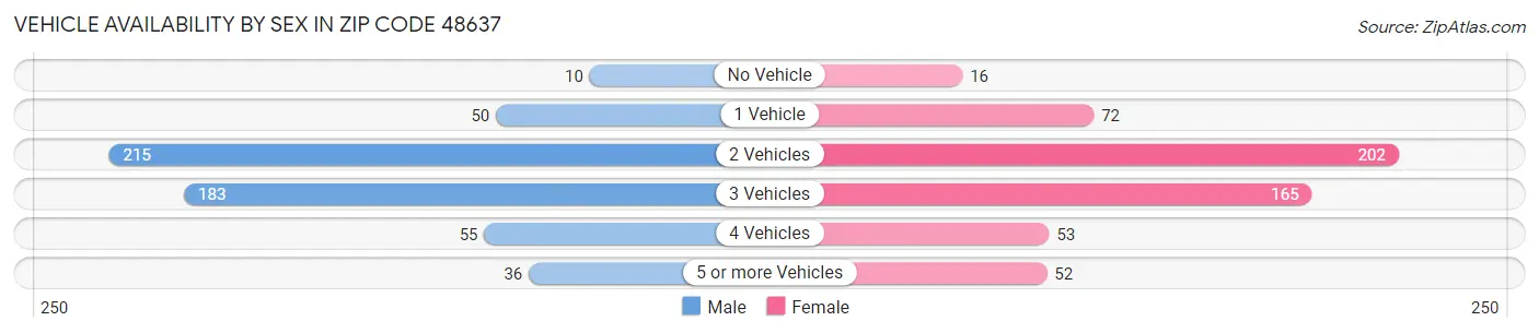 Vehicle Availability by Sex in Zip Code 48637