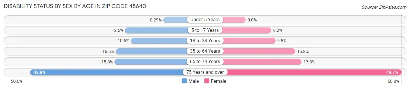 Disability Status by Sex by Age in Zip Code 48640