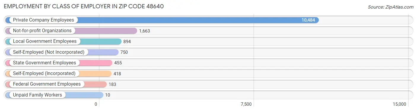 Employment by Class of Employer in Zip Code 48640