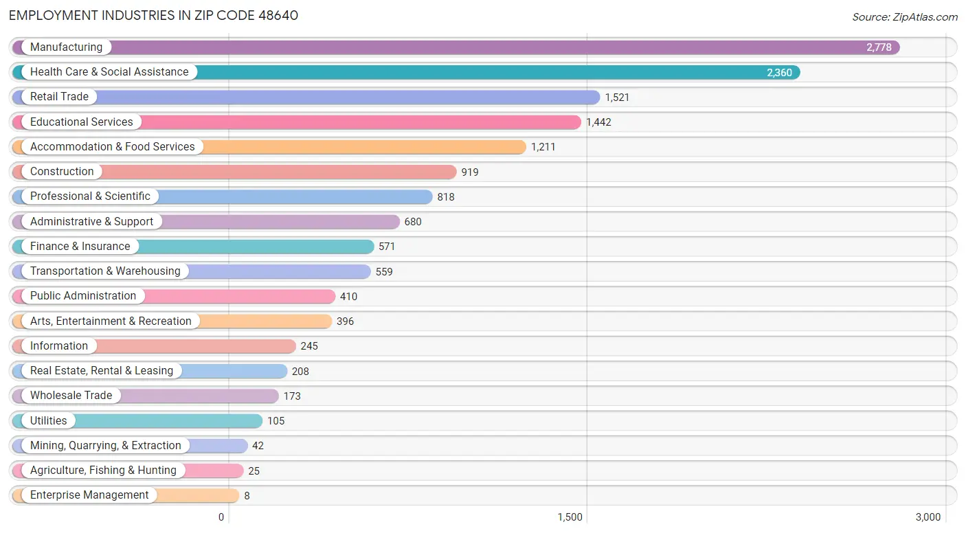 Employment Industries in Zip Code 48640