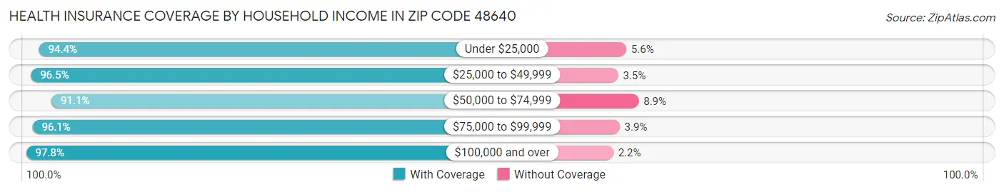 Health Insurance Coverage by Household Income in Zip Code 48640