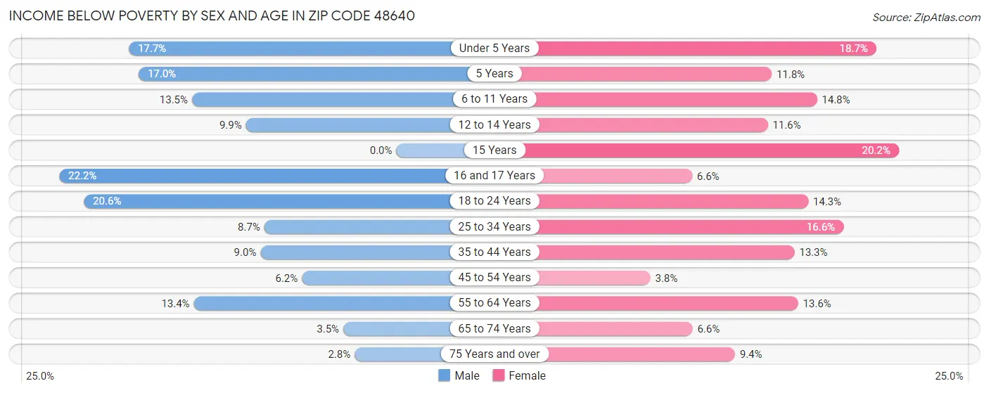 Income Below Poverty by Sex and Age in Zip Code 48640