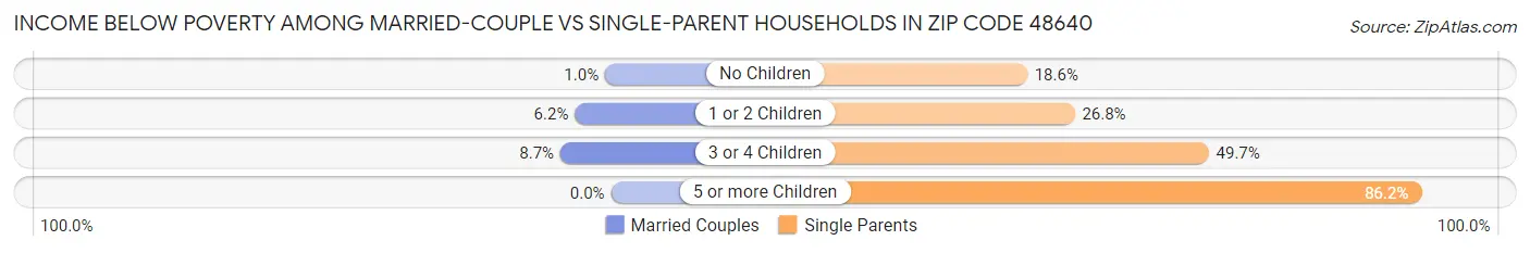 Income Below Poverty Among Married-Couple vs Single-Parent Households in Zip Code 48640