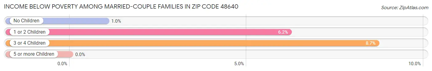 Income Below Poverty Among Married-Couple Families in Zip Code 48640