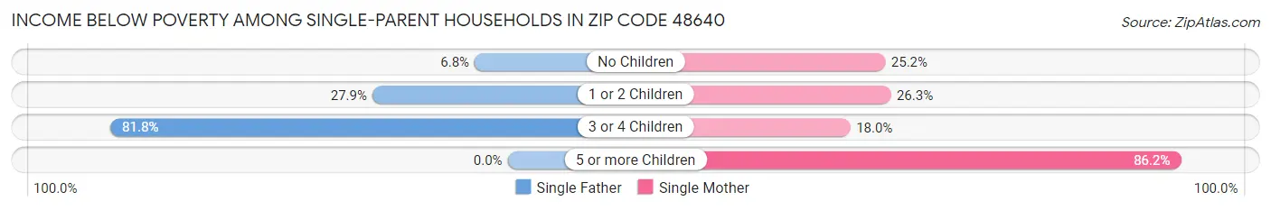 Income Below Poverty Among Single-Parent Households in Zip Code 48640