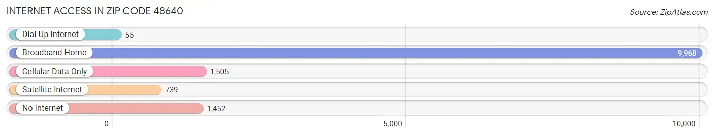 Internet Access in Zip Code 48640