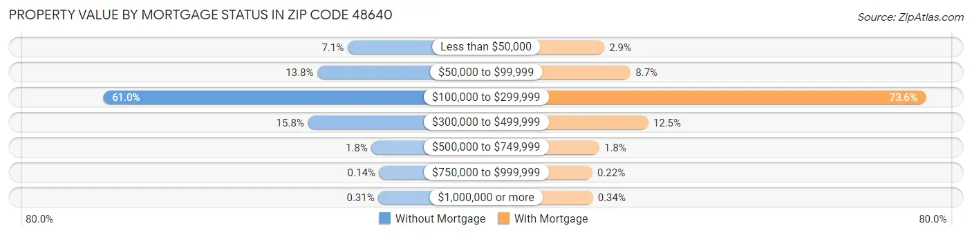 Property Value by Mortgage Status in Zip Code 48640