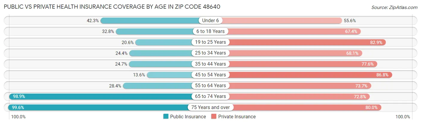 Public vs Private Health Insurance Coverage by Age in Zip Code 48640