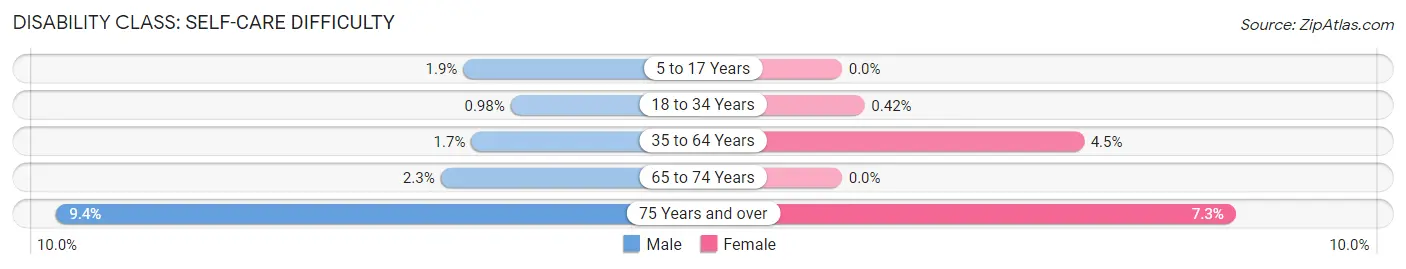 Disability in Zip Code 48640: <span>Self-Care Difficulty</span>