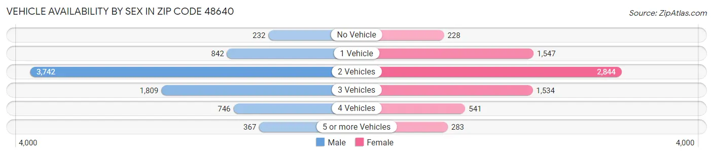 Vehicle Availability by Sex in Zip Code 48640