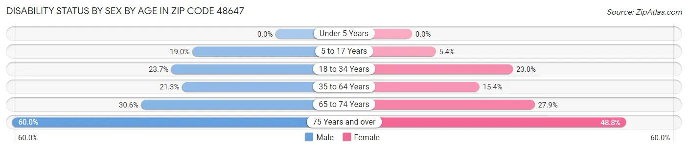 Disability Status by Sex by Age in Zip Code 48647