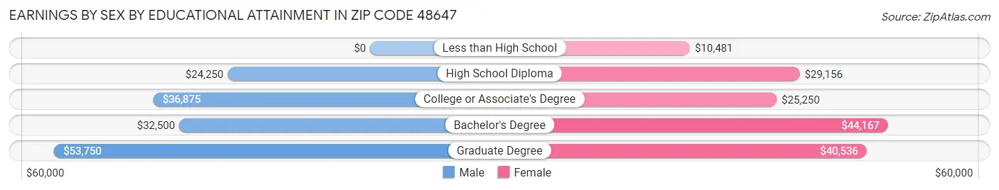Earnings by Sex by Educational Attainment in Zip Code 48647