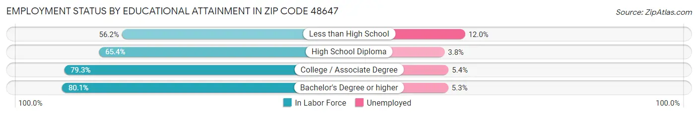 Employment Status by Educational Attainment in Zip Code 48647