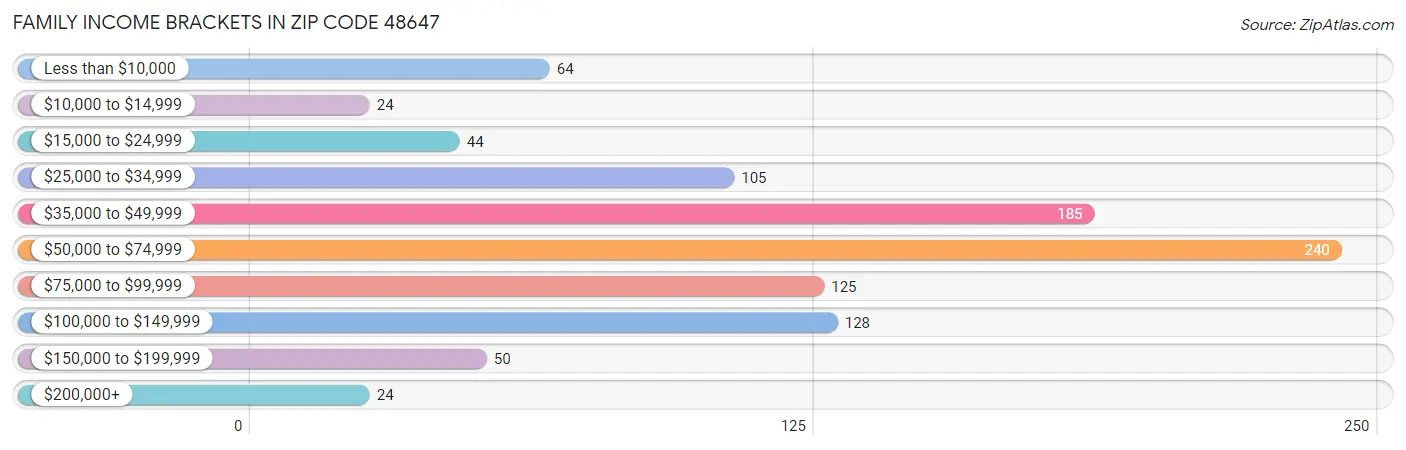 Family Income Brackets in Zip Code 48647