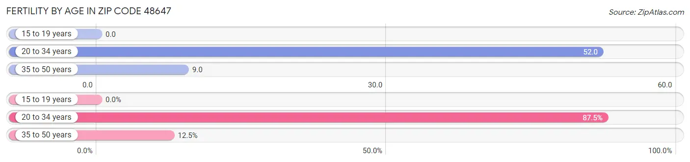 Female Fertility by Age in Zip Code 48647