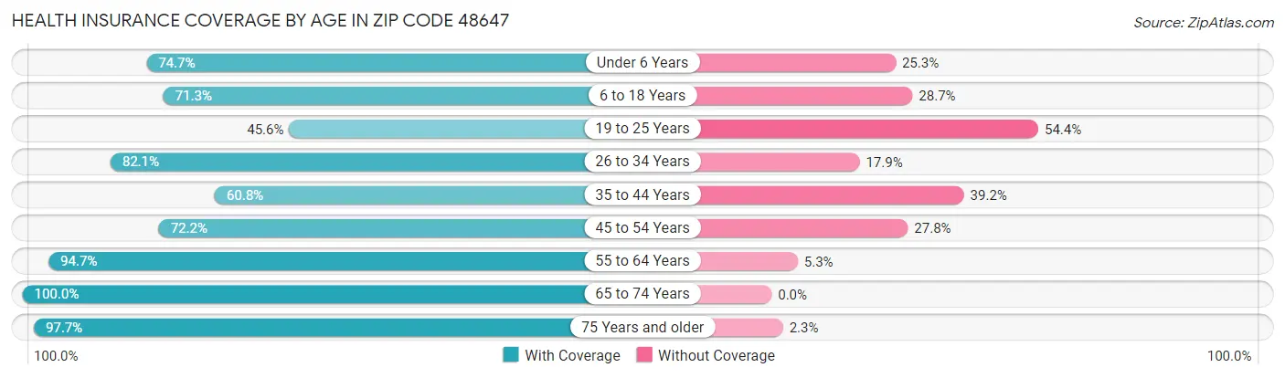 Health Insurance Coverage by Age in Zip Code 48647