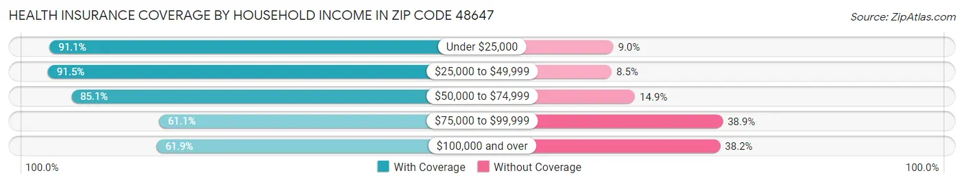 Health Insurance Coverage by Household Income in Zip Code 48647