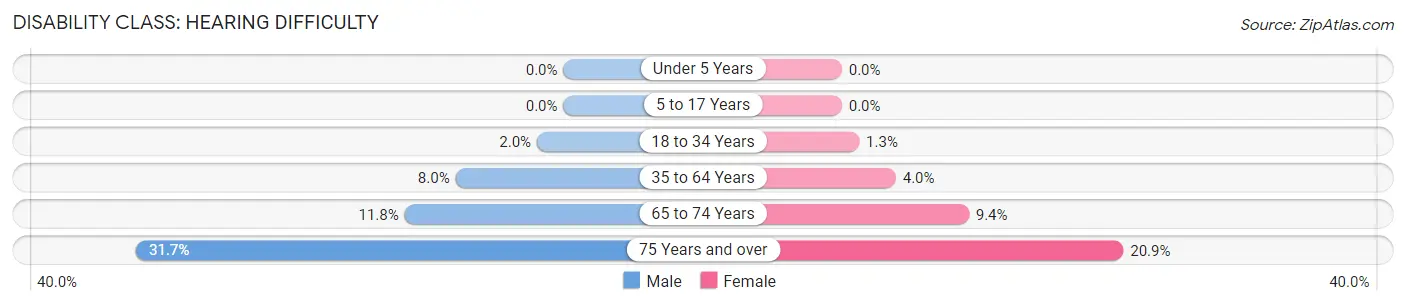 Disability in Zip Code 48647: <span>Hearing Difficulty</span>