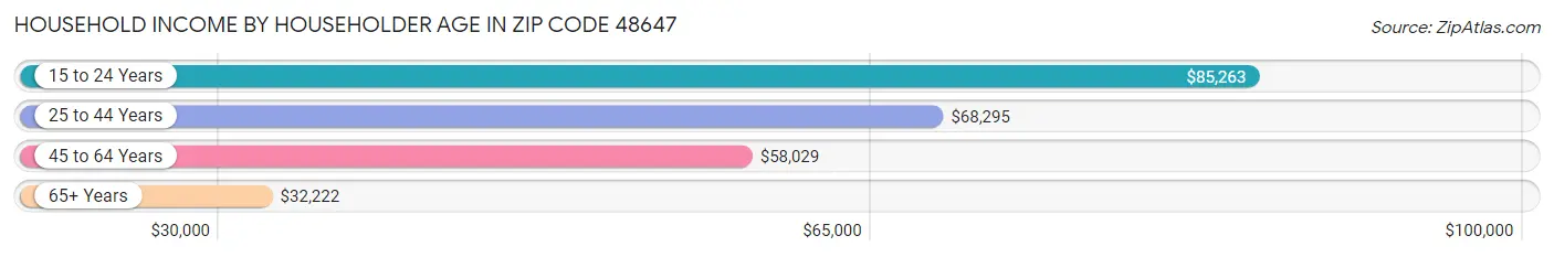 Household Income by Householder Age in Zip Code 48647