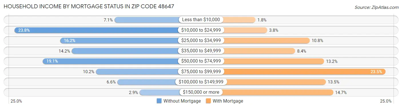 Household Income by Mortgage Status in Zip Code 48647