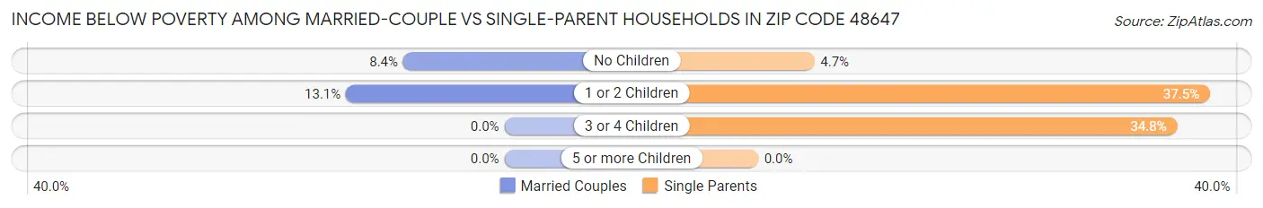Income Below Poverty Among Married-Couple vs Single-Parent Households in Zip Code 48647