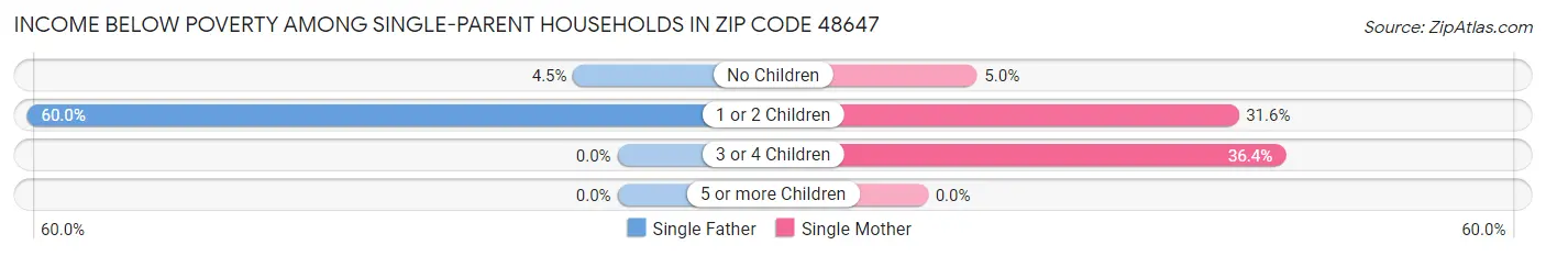 Income Below Poverty Among Single-Parent Households in Zip Code 48647