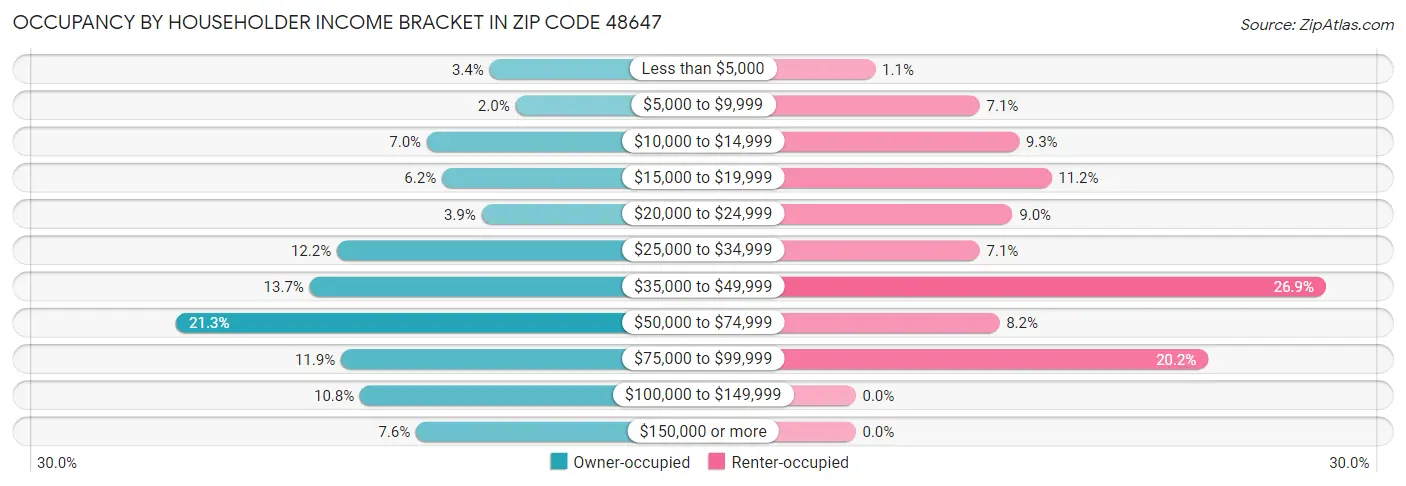 Occupancy by Householder Income Bracket in Zip Code 48647