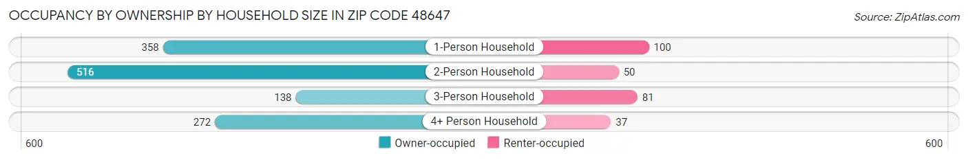 Occupancy by Ownership by Household Size in Zip Code 48647